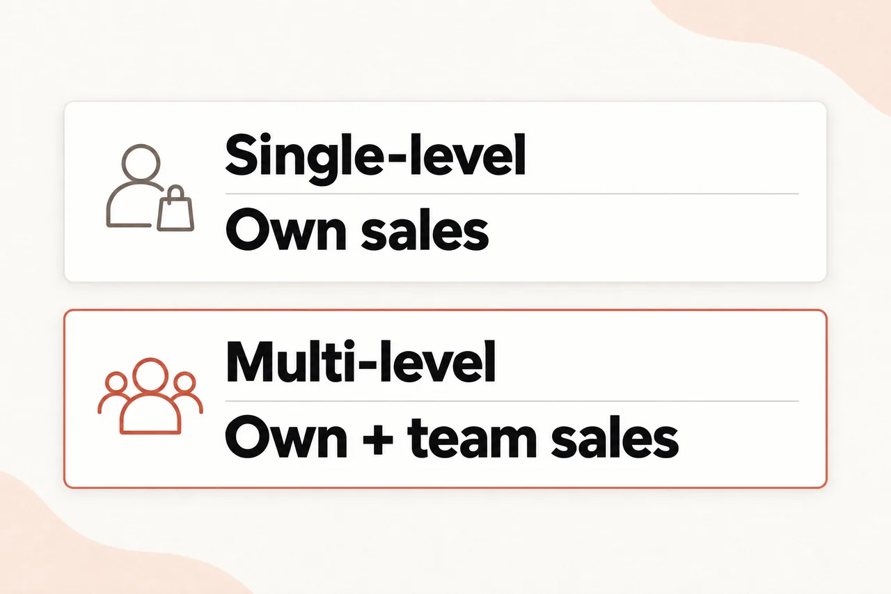 Two comparison cards: Single-level, own sales; Multi-level, own plus team sales.
