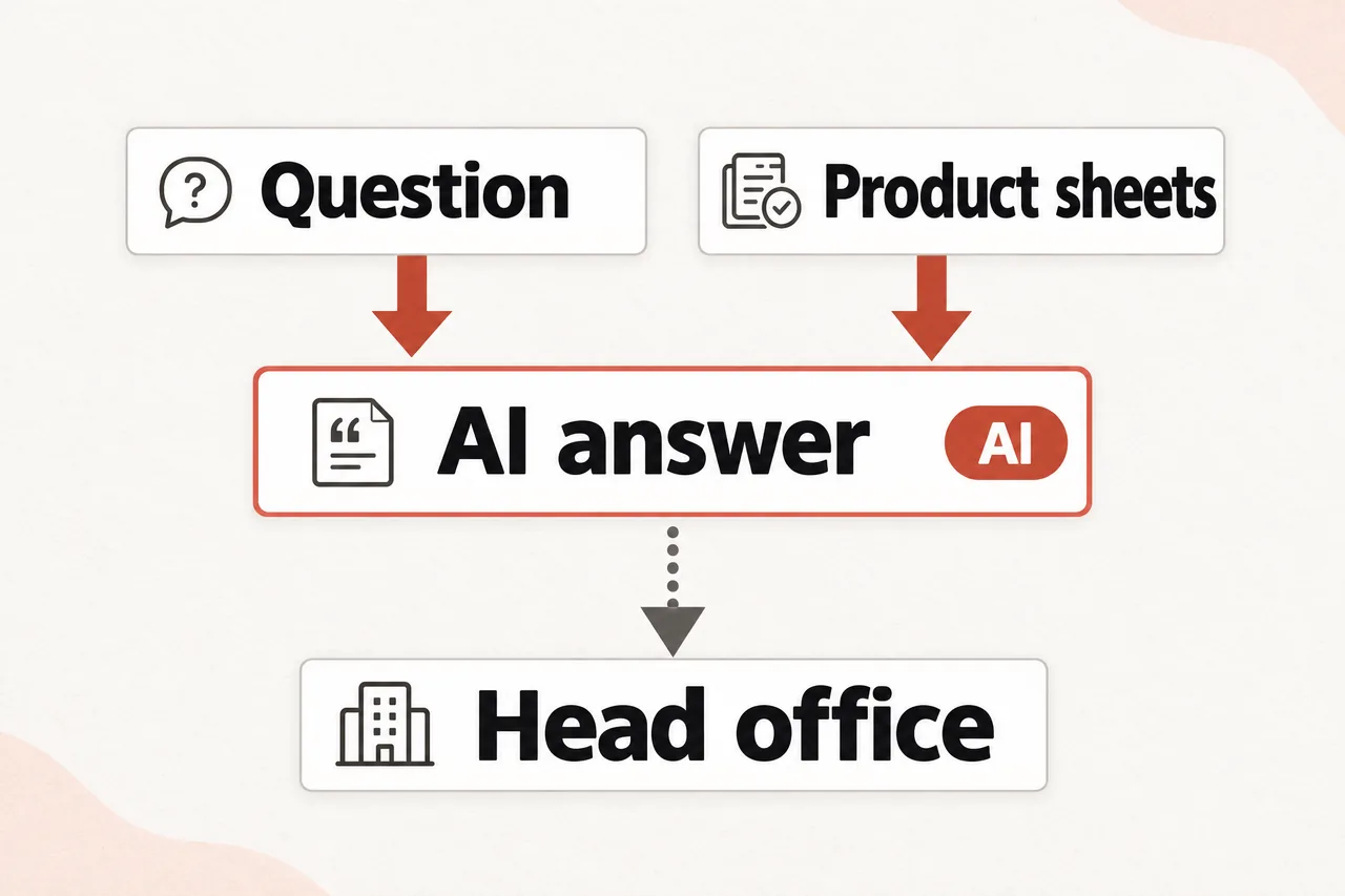 Question and Product sheets arrows point down to AI answer (marked AI); a dotted arrow leads down from AI answer to Head office.