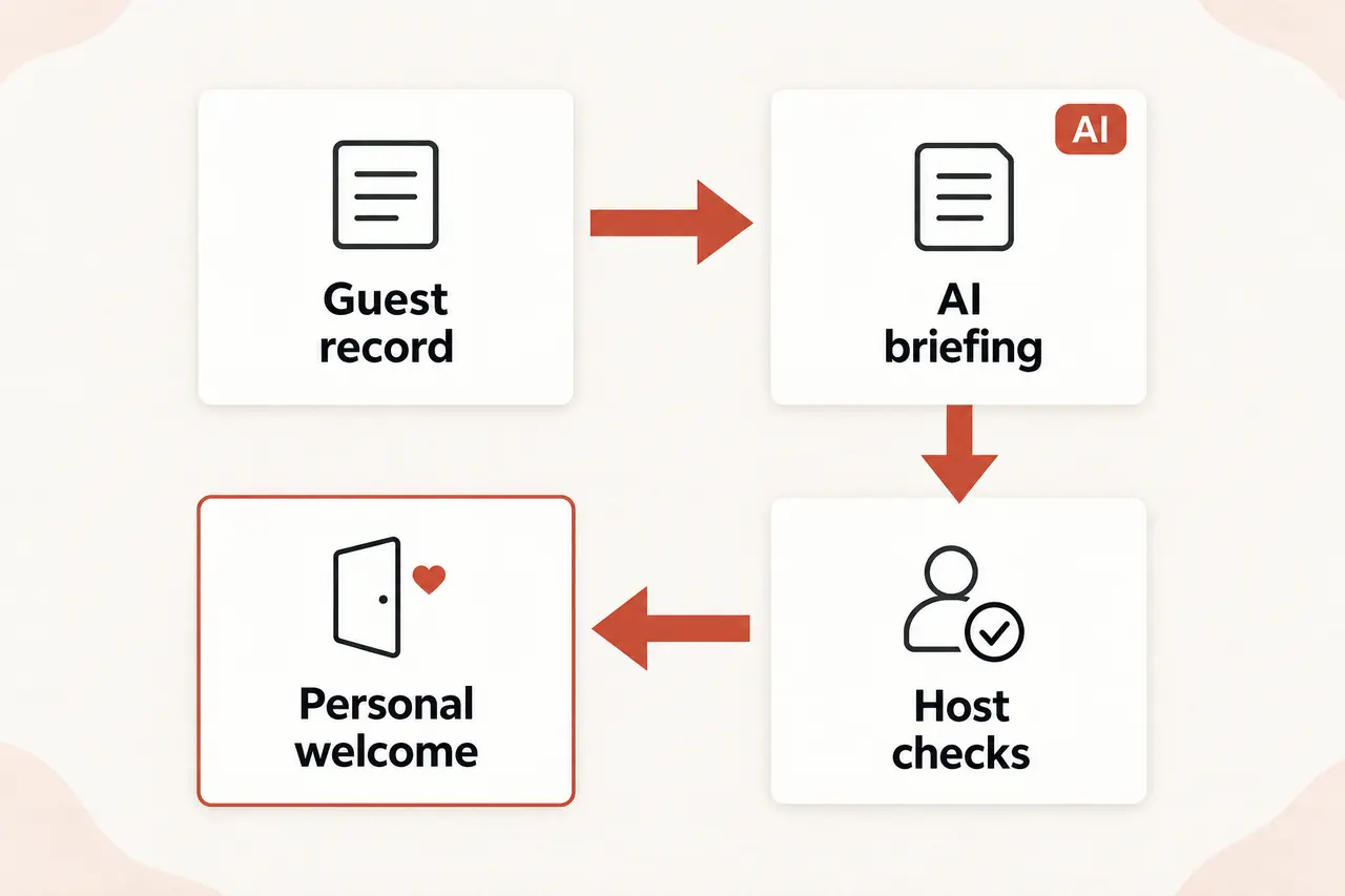 A guest record feeds an AI briefing, the host checks it, and the host then welcomes the guest personally.