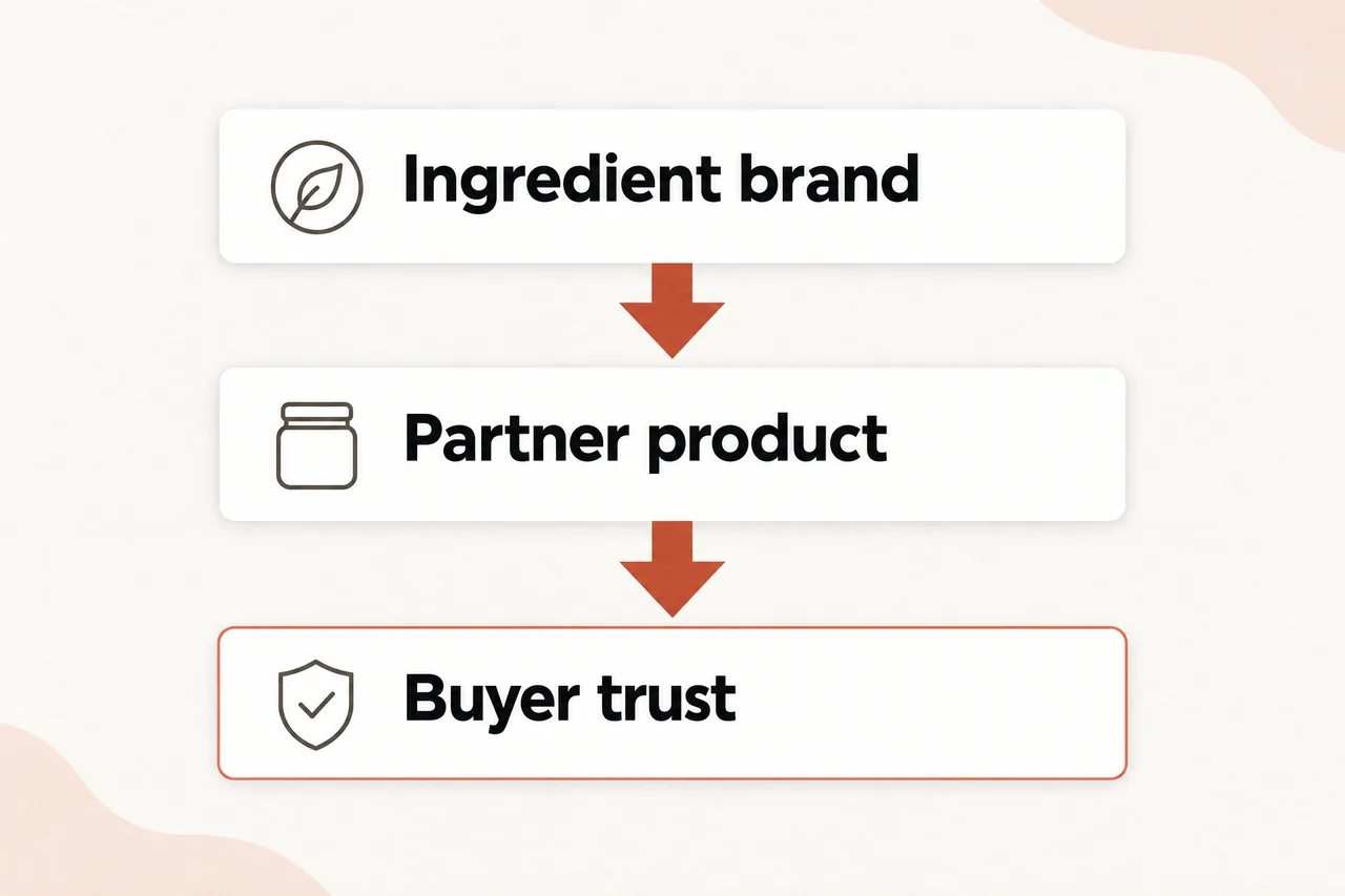 Three stacked cards with downward arrows: Ingredient brand, Partner product, Buyer trust.