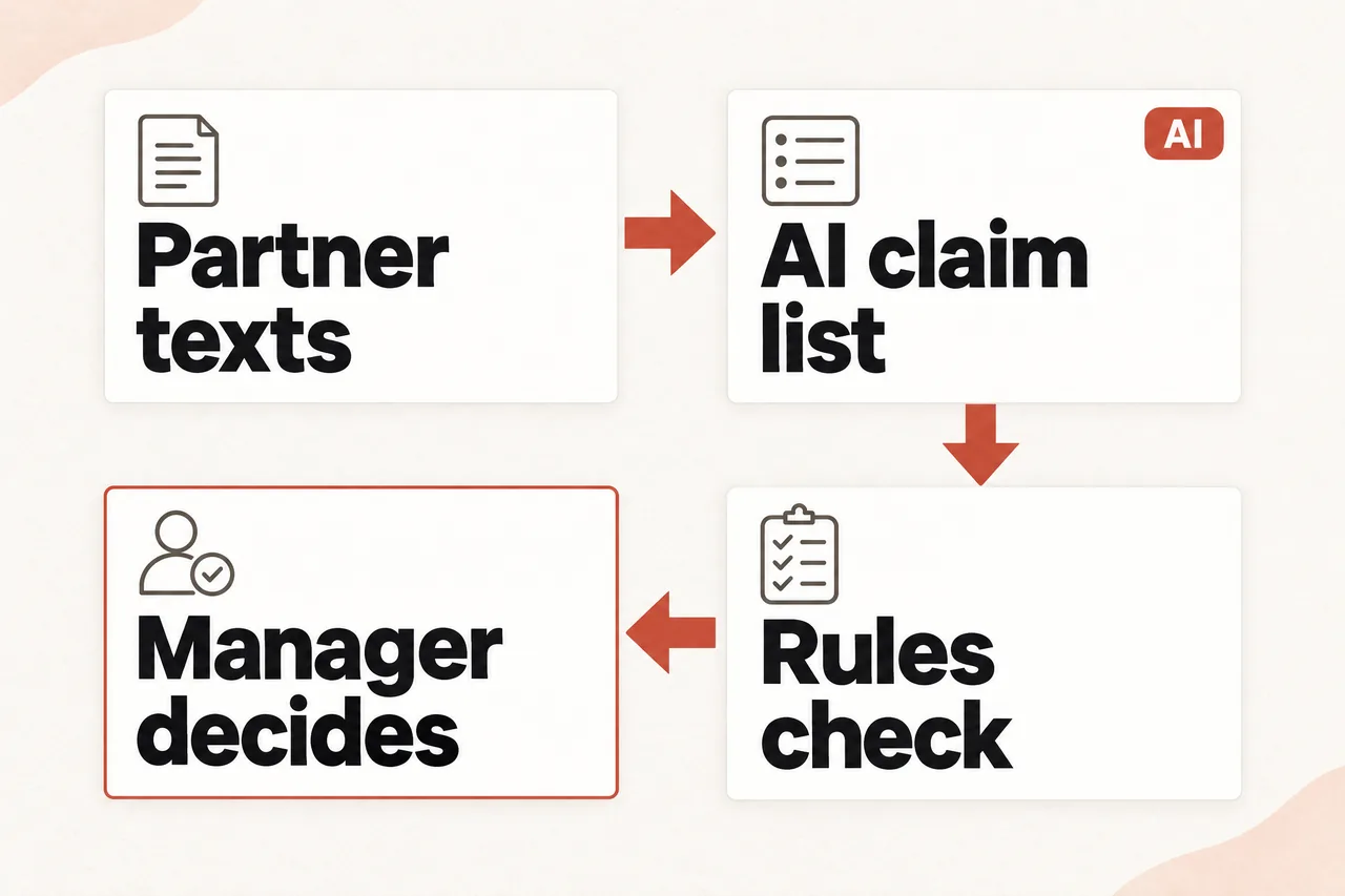 Four cards in a 2x2 grid: Partner texts, AI claim list (marked AI), Rules check, Manager decides, connected by arrows right, down and left.