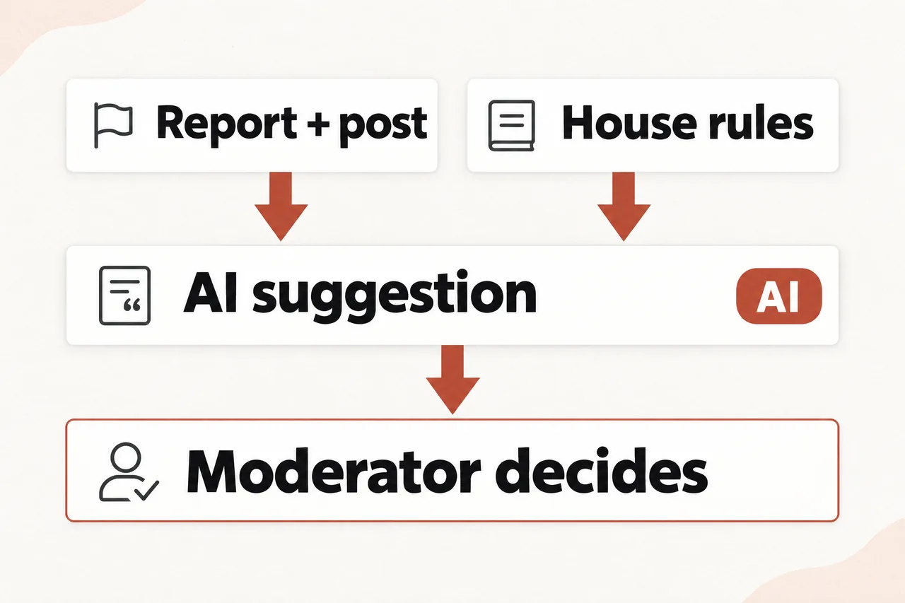 Report plus post and House rules point down to an AI suggestion card (marked AI), which points down to Moderator decides.