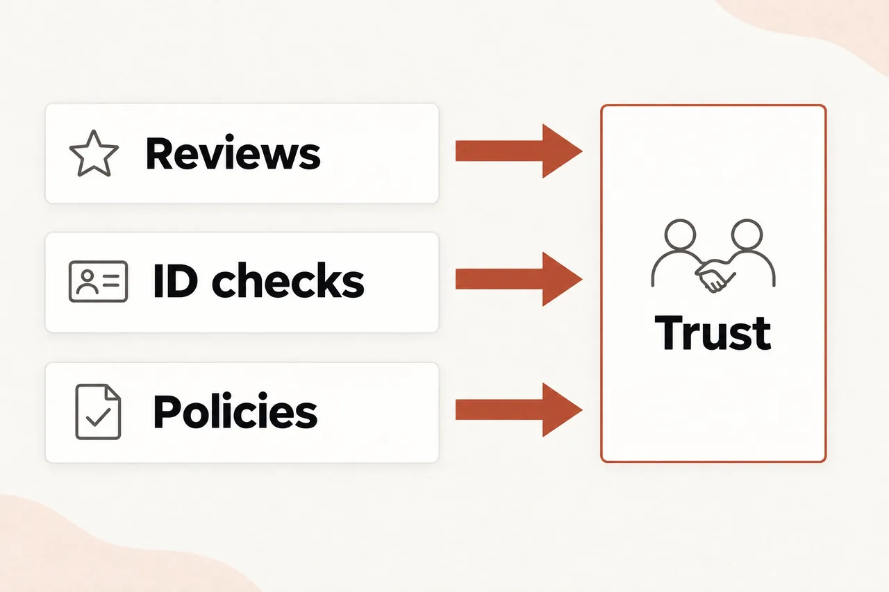 Three cards, Reviews, ID checks and Policies, each with an arrow to a tall card, Trust.