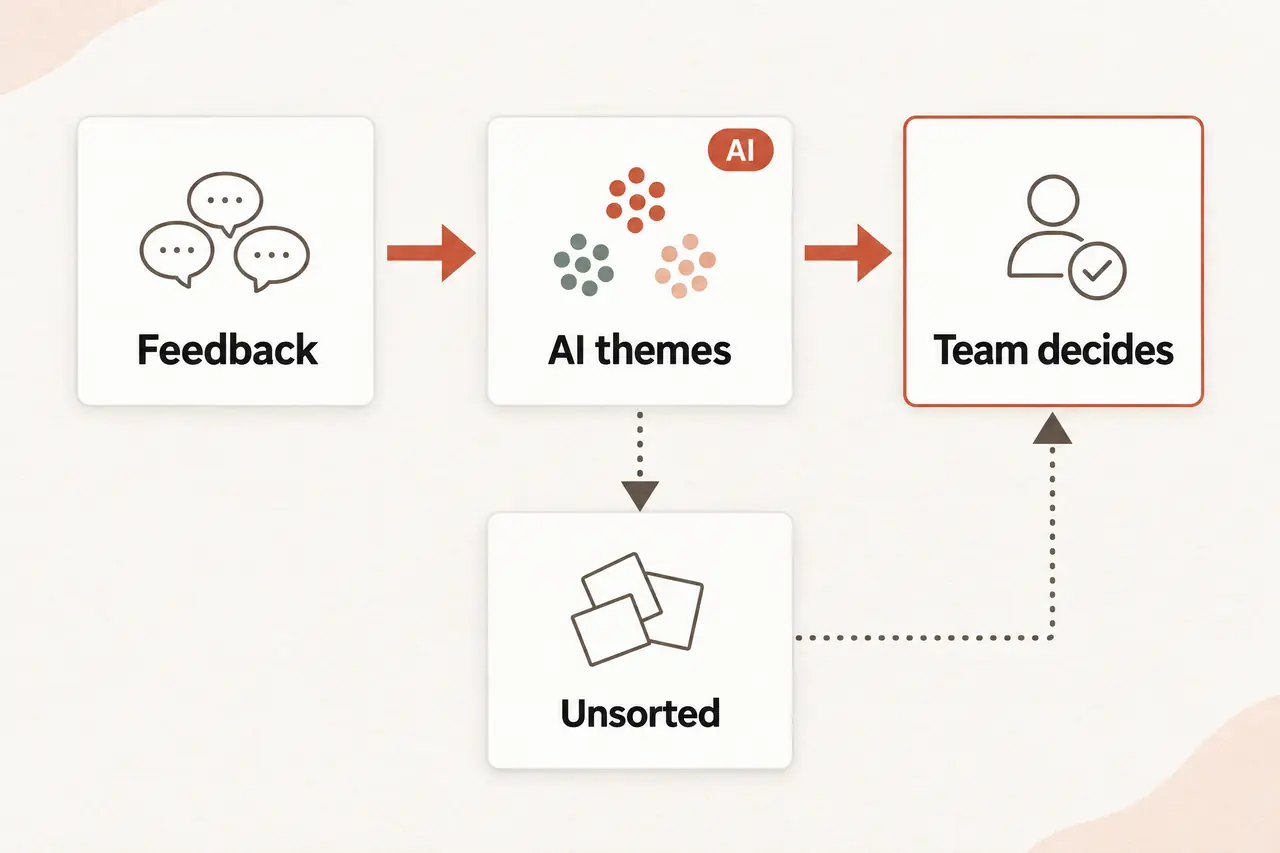 Community feedback goes to an AI step that groups it into themes, and the team decides. Messages that fit no theme go to an unsorted pile that also reaches the team.