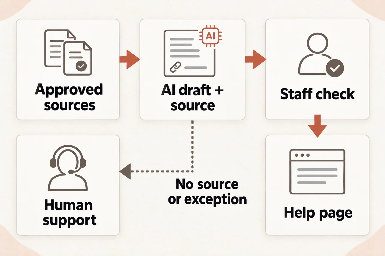 Approved sources feed an AI draft that cites its source. Staff check it before it reaches the help page. If no source fits or the question is an exception, the draft goes to human support.