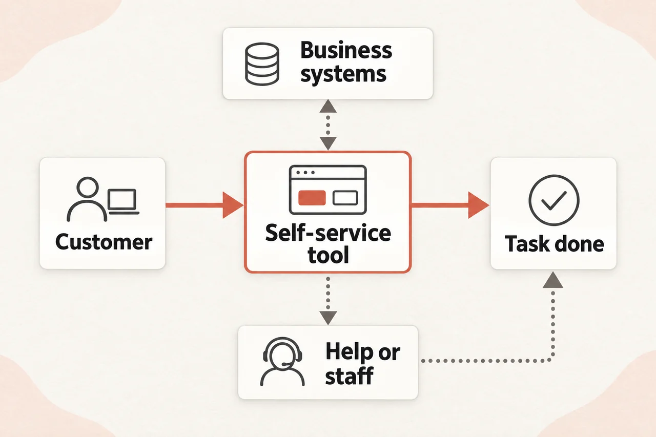 A customer completes a task through a self-service tool connected to business systems. If needed, help or staff can support the customer until the task is done.