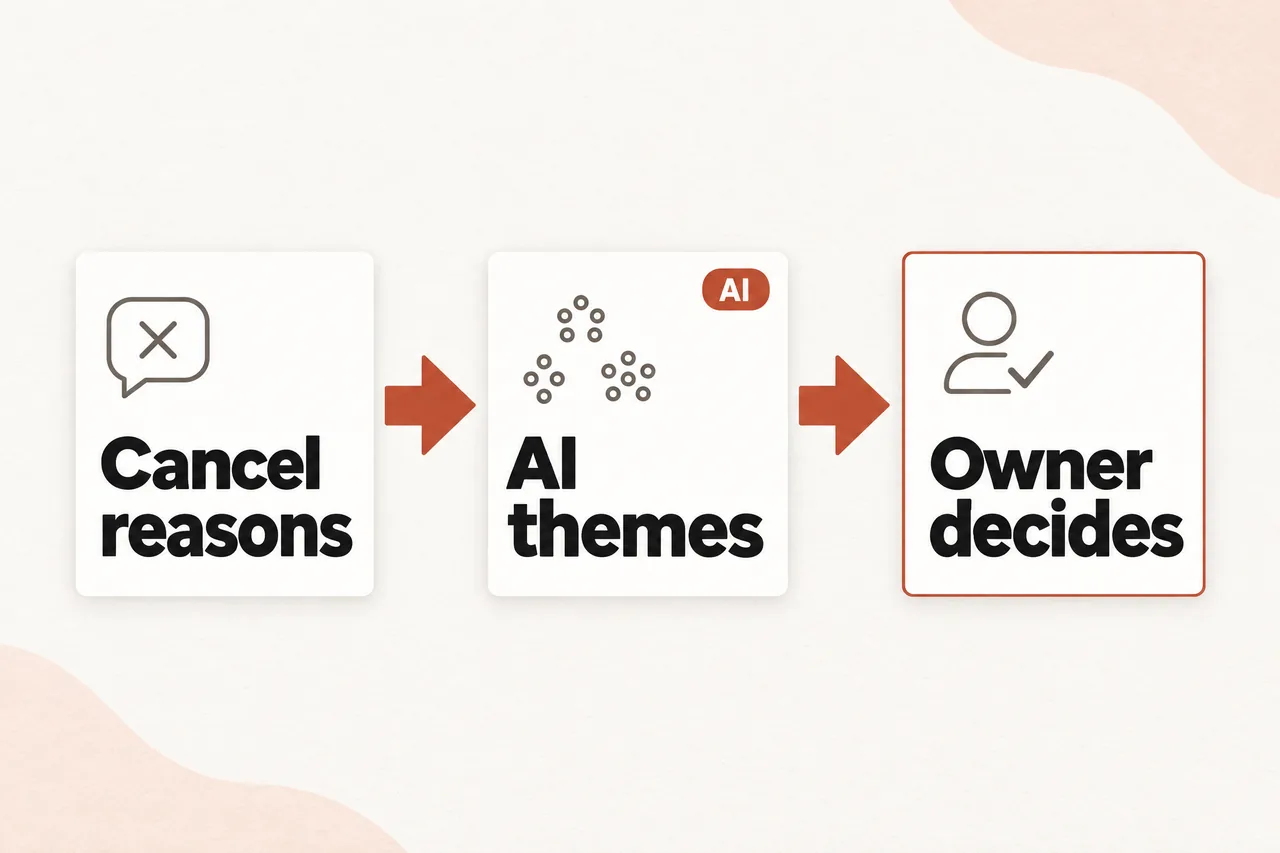 Three cards in a row with arrows: Cancel reasons, AI themes (marked AI), Owner decides.