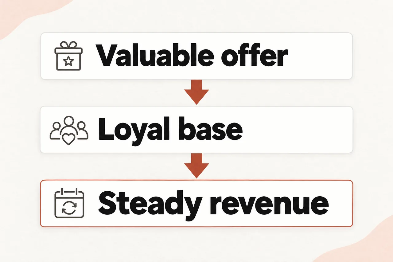 Three stacked cards with downward arrows: Valuable offer, Loyal base, Steady revenue.