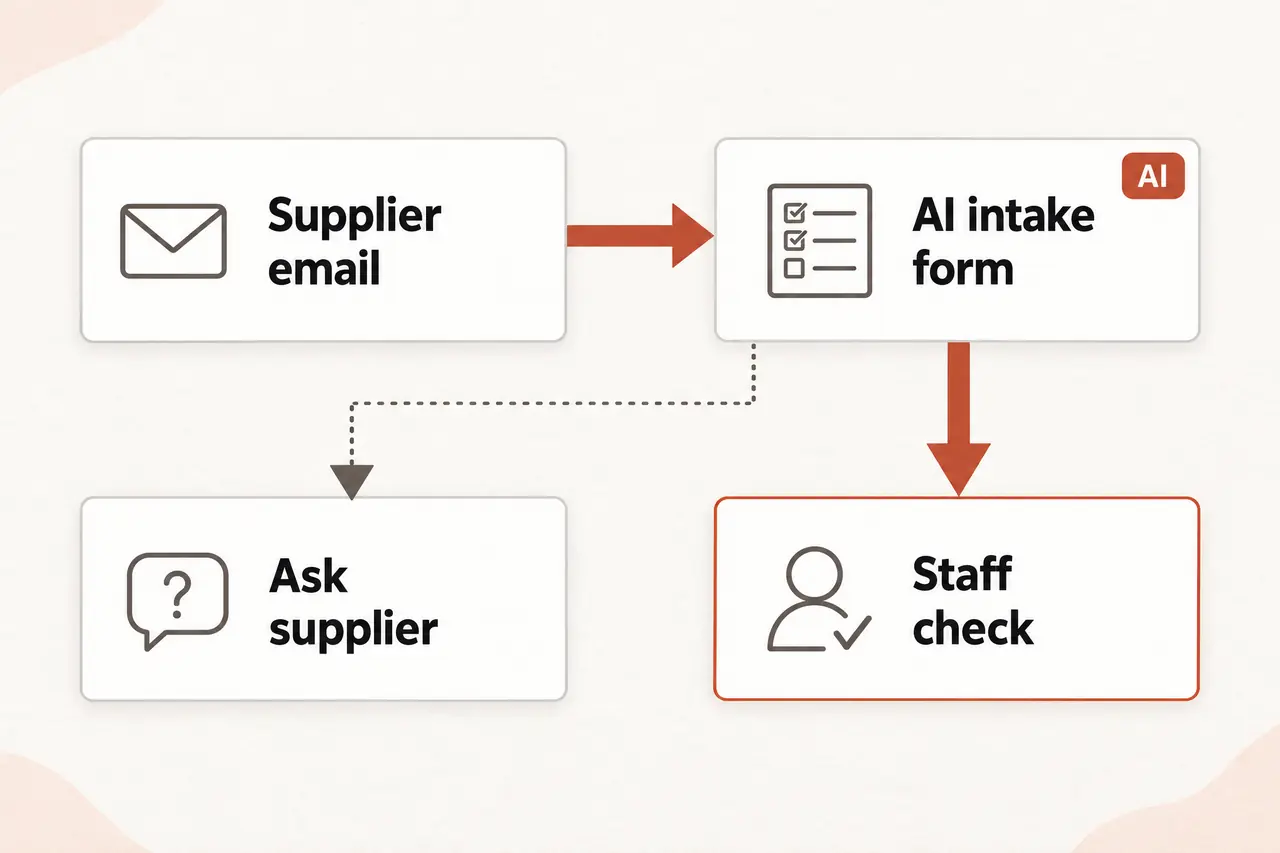 A supplier email feeds an AI-filled intake form that staff check. Unclear details go back to the supplier as a question.