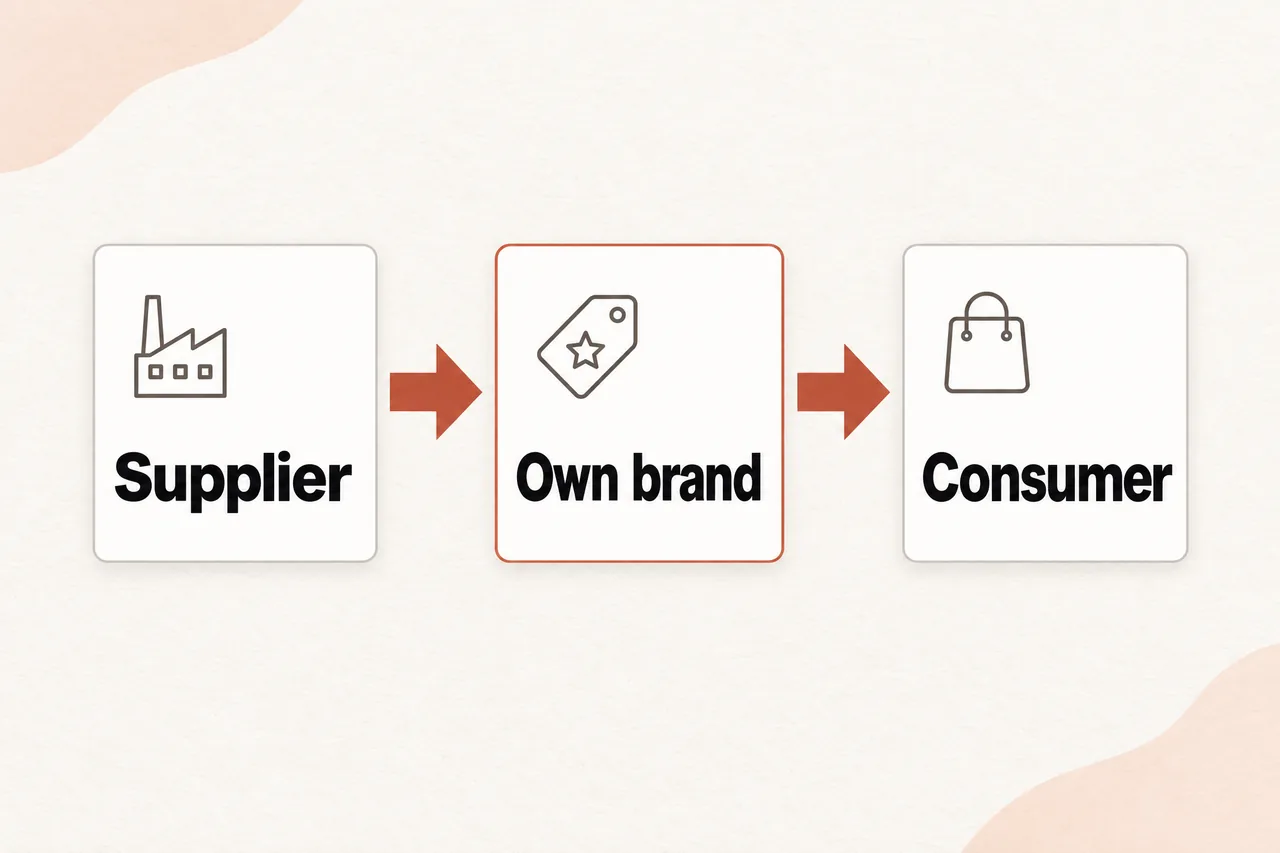 Three cards in a row with arrows: Supplier, Own brand, Consumer.